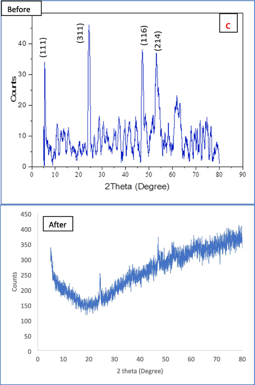 Morphological characterization results of Al2O3@TiFe2O4 adsorbent, (a) SEM image, (b) TEM images, (c) XRD spectra, (d) EDX spectra, (e) before and after FTIR spectrum.