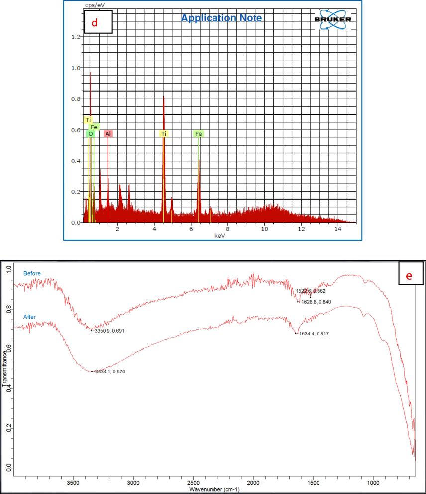 Morphological characterization results of Al2O3@TiFe2O4 adsorbent, (a) SEM image, (b) TEM images, (c) XRD spectra, (d) EDX spectra, (e) before and after FTIR spectrum.