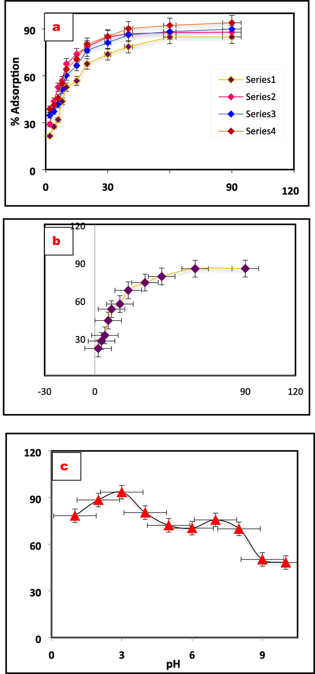 Adsorption properties of the Al2O3@TiFe2O4. adsorbent, (a) Cr(VI) dose, (b) contact time and (c) solution pH optimization.