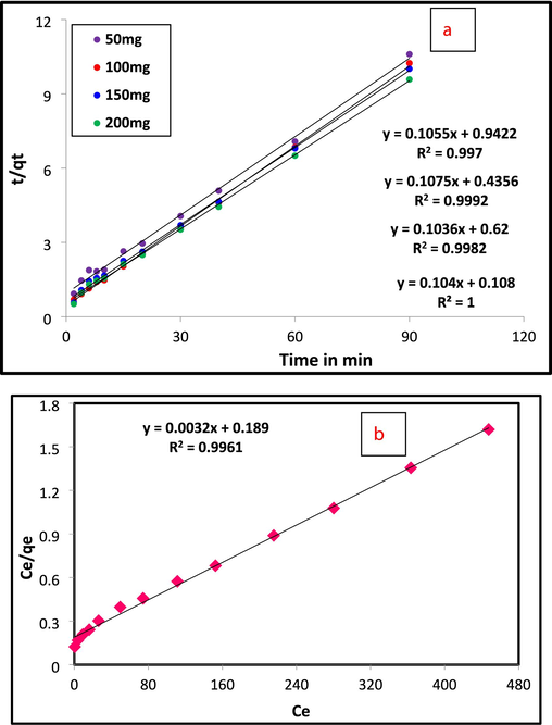 A) pseudo second order kinetic (b) langmuir (c) freundlich (d) temkin isotherm, (e) separation factor of cr(vi) adsorption by al2O3@TiFe2O4 nanocomposite.