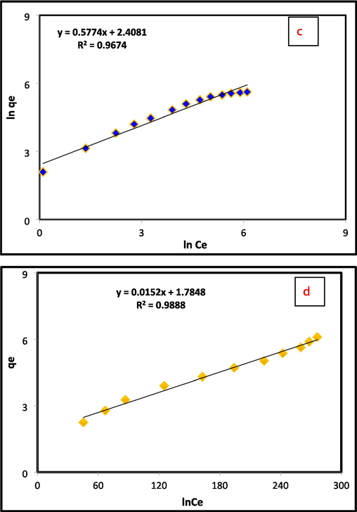 A) pseudo second order kinetic (b) langmuir (c) freundlich (d) temkin isotherm, (e) separation factor of cr(vi) adsorption by al2O3@TiFe2O4 nanocomposite.