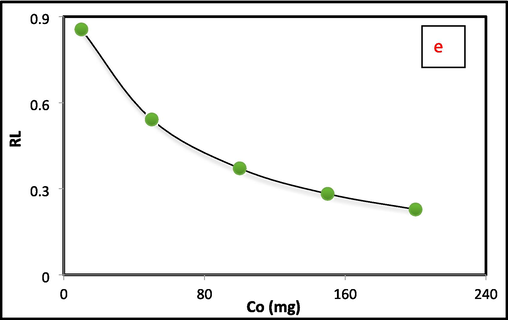 A) pseudo second order kinetic (b) langmuir (c) freundlich (d) temkin isotherm, (e) separation factor of cr(vi) adsorption by al2O3@TiFe2O4 nanocomposite.