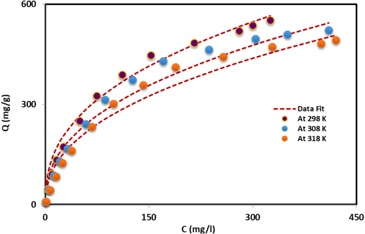 Fitting of double layer model at different temperatures.