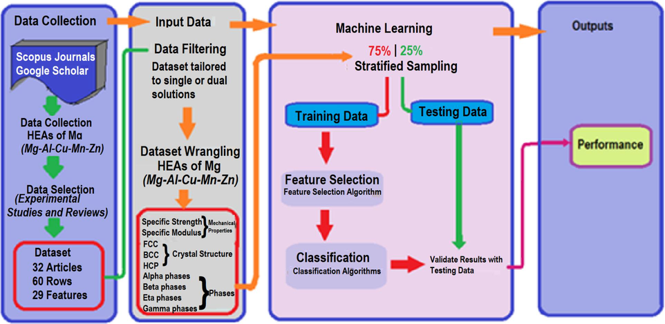 Phase and mechanical properties classification framework for ML. The figure illustrates the steps used in the ML classification including data collection, details of input data, machine learning process, outputs and performance.