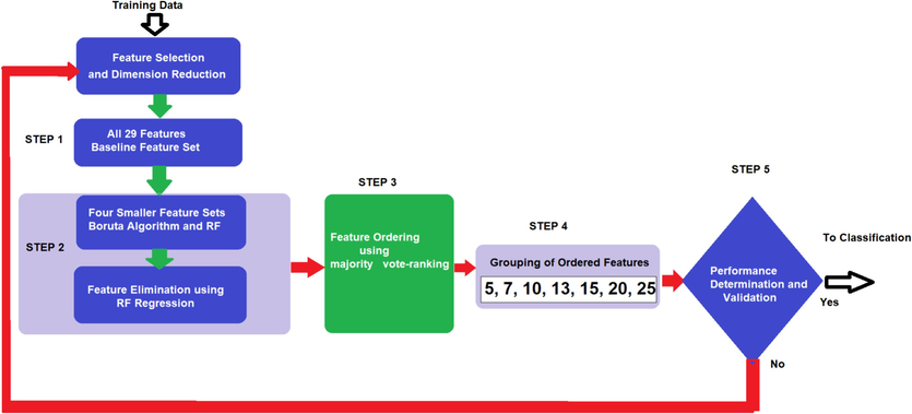 Feature selection. This illustrates the selection process across 5 steps. Output of the process becomes input to classification. A feedback loop in case the performance and validation are not satisfactory is also illustrated.