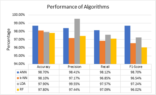 Performance of the algorithms. It illustrates that ANN was the best followed by k-NN in terms of prediction accuracy. LDA performed best followed by ANN in terms of precision.