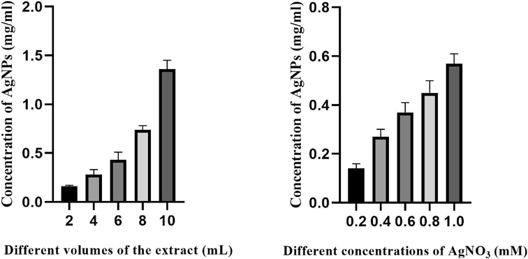 Effect of different concentrations of AgNO3 and plant extract on the yield of AgNPs.