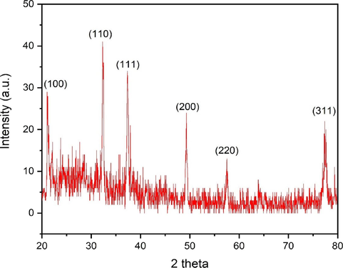 XRD spectrum of AgNPs.