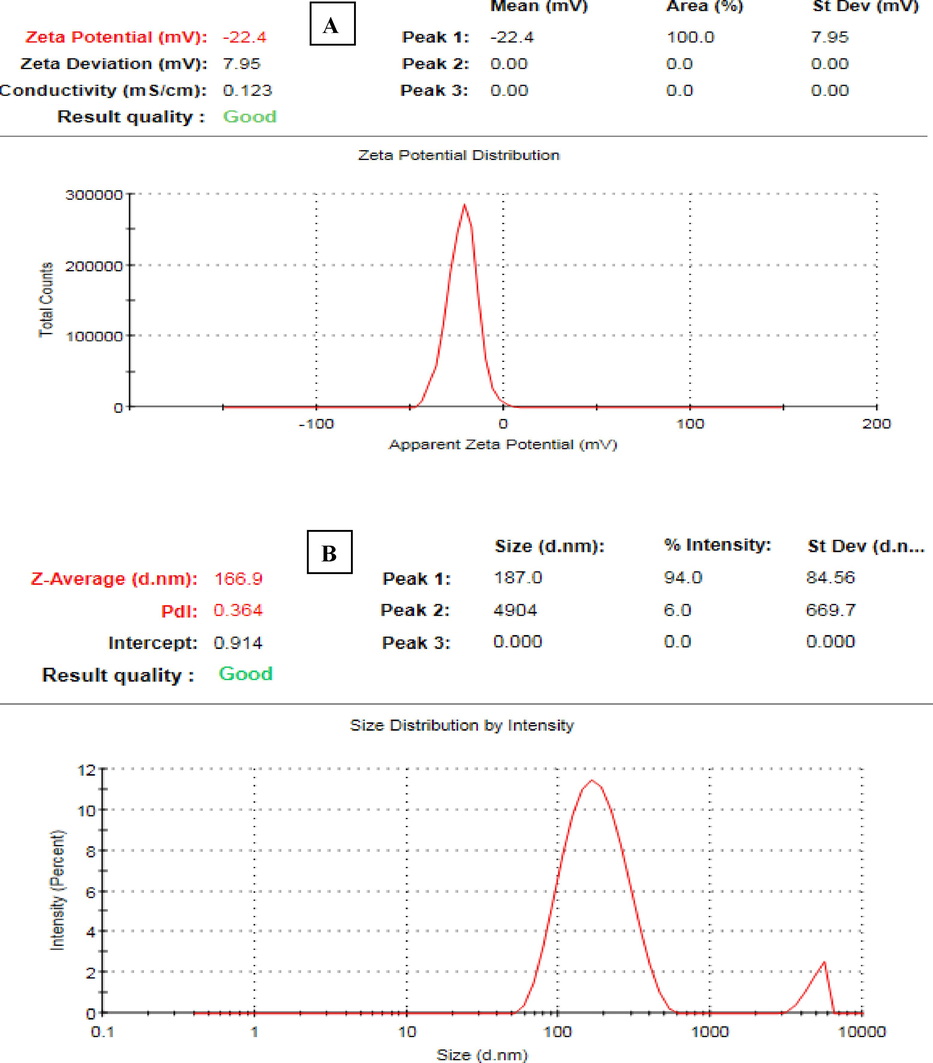 A) zeta potential value of agnps, b) DLS spectrum of AgNPs.