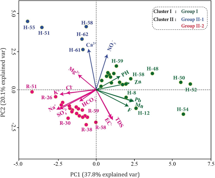 Principal component analysis of clr-transformed data: Biplot of the PC1 versus PC2 factors.