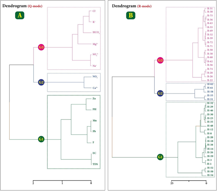 Dendrograms: (A) cluster analysis of variables; (B) cluster analysis of samples.