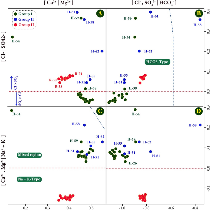 Isometric log-ratio-ion plot for Ranyah groundwater samples.