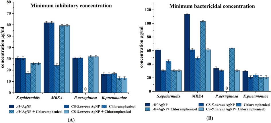 (A) MIC and (B) MBC values of synthesised AV-AgNPs, CS of S. aureus-AgNPs and chloramphenicol (in µg/ml). The values expressed are the mean of triplicate experiments (± SD) and carried out using one-way ANOVA (p ≤ 0.05).