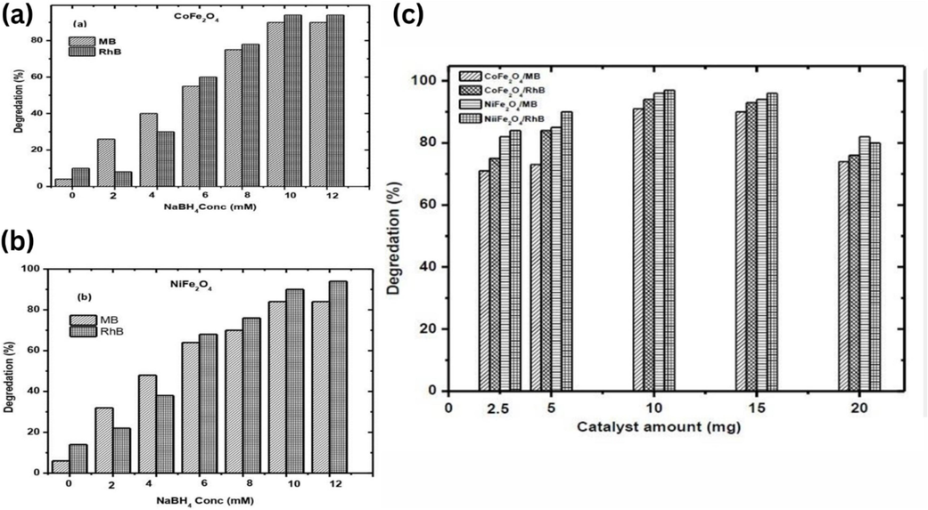 Effect of NaBH4 concentration (4a-b) and catalyst amount on MB/RhB degradation (4c).