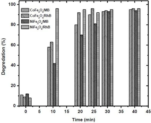 Time-dependent degradation of MB/RhB using CoFe2O4/NiFe2O4.