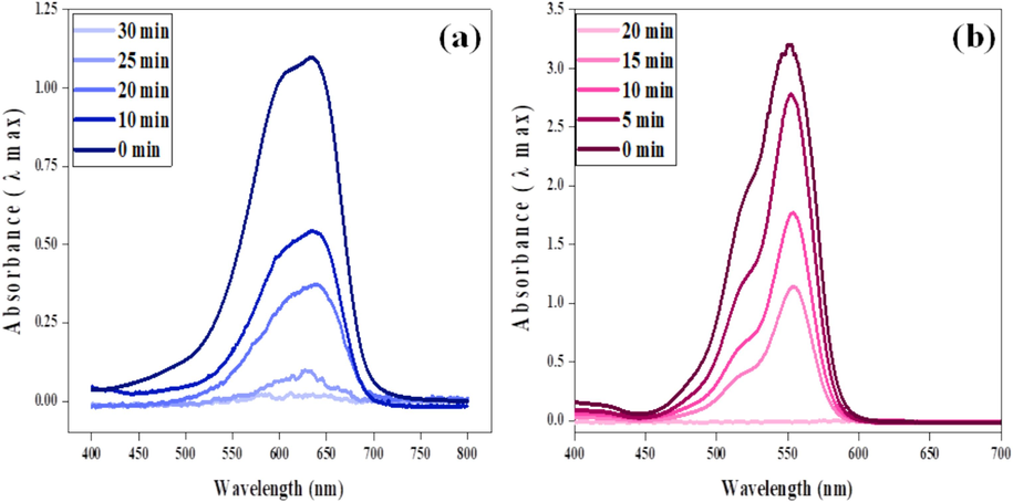 Electronic band structure during MB/RhB reduction.