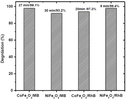 Removal efficiency of MB/RhB using CoFe2O4/NiFe2O4.