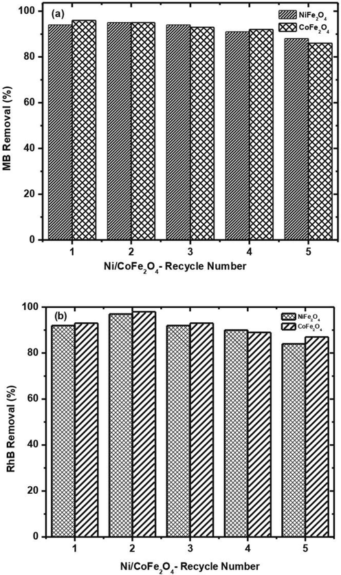 Recycling capability of NiCoFe2O4 NPs for MB/RhB degradation.