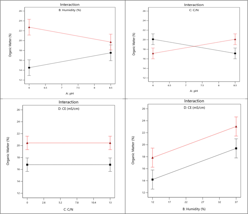 Different interactions for CRPM.