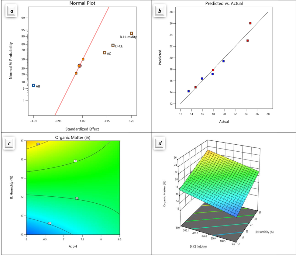 (a) Normal plot. (b) Predict versus actual plot. (c) Contour plot and (d) 3D surface plot of the effect and interaction of CRPM.