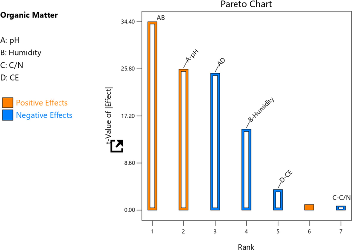 Pareto diagram for manure.