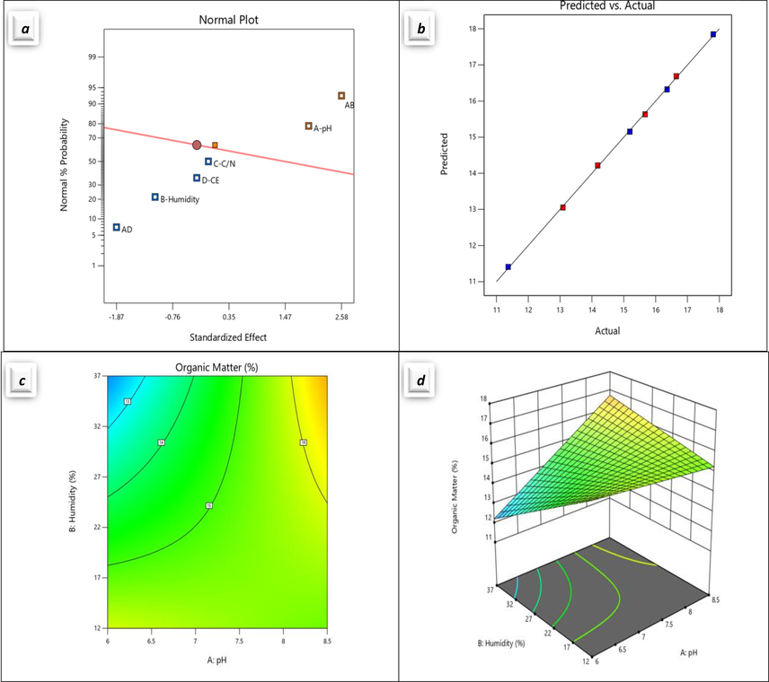 (a) Normal plot. (b) Predict versus actual plot. (c) Contour plot and (d) 3D surface plot of the effect and interaction of CRPM.