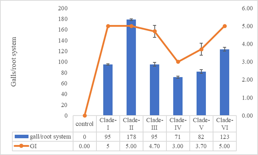 Pathogenic variability of Meloidogyne graminicola populations in BRRI Dhan28 in net-house experiment under artificial inoculation with nematodes of different phylogenetic clades.