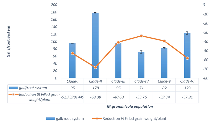 Pathogenic variability of Meloidogyne graminicola populations in reduction % filled grain weight/ plant of BRRIDhan28 in net-house experiment under artificial inoculation with nematodes of different phylogenetic clades.