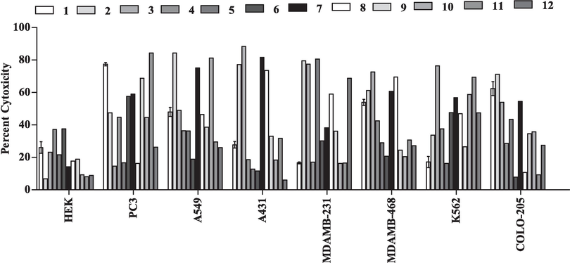 Antiproliferative activity of extract and fraction of T. procumbens crude methanol leaves extract (1); hexane (2); chloroform (3); butanol (4) fractions of leaves, crude methanol stems extract (5); hexane (6); chloroform (7); butanol (8) fraction of stem and crude methanol flowers extract (9); hexane (10); chloroform (11) and butanol (12) flower fractions against tested organ specific human cancer cell lines at higher concentration (100 µg/mL). Data are presented in mean ± SD.