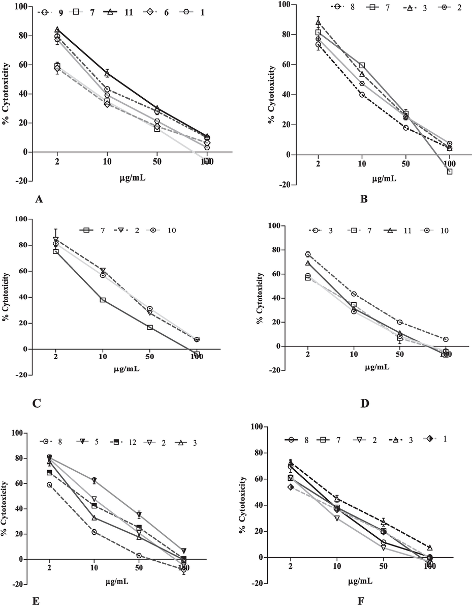 The effect of extract and fraction of T. procumbens in dose-dependent manner, crude methanol leaves extract (1); hexane (2); chloroform (3);butanol (4) fractions of leaves, crude methanol stems extract (5); hexane (6); chloroform (7); butanol (8) fraction of stem and crude methanol flowers extract (9); hexane (10); chloroform (11) and butanol (12) flower fractions against organ specific human cancer cell lines: (A) PC-3; (B) A549; (C) A431; (D) MDA-MB-231; (E) MDA-MB-468; (F) K-562 and (G) COLO-205. Data are presented in mean ± SD.