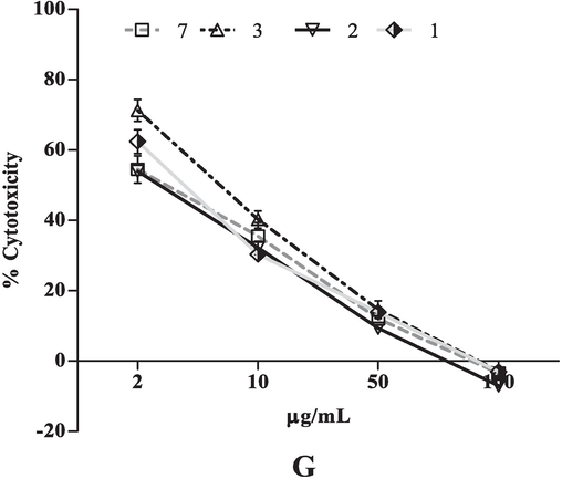 The effect of extract and fraction of T. procumbens in dose-dependent manner, crude methanol leaves extract (1); hexane (2); chloroform (3);butanol (4) fractions of leaves, crude methanol stems extract (5); hexane (6); chloroform (7); butanol (8) fraction of stem and crude methanol flowers extract (9); hexane (10); chloroform (11) and butanol (12) flower fractions against organ specific human cancer cell lines: (A) PC-3; (B) A549; (C) A431; (D) MDA-MB-231; (E) MDA-MB-468; (F) K-562 and (G) COLO-205. Data are presented in mean ± SD.