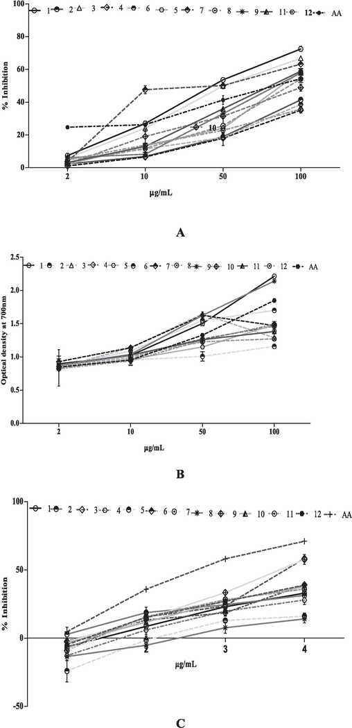 Antioxidant activity of extract and fractions of T. procumbens crude methanol leaves extract (1); hexane (2); chloroform (3);butanol (4) fractions of leaves, crude methanol stems extract (5); hexane (6); chloroform (7); butanol (8) fraction of stem and crude methanol flowers extract (9); hexane (10); chloroform (11) and butanol (12) flower fractions in concentration dependent manner: (A) DPPH free radical inhibition; (B) Reducing power assay; (C) Nitric oxide inhibition; (D) Total Phenolic activity; (E) Total Flavonoid content; (F) Total Antioxidant capacity and (G) Ferric reducing antioxidant power. Values are presented in mean ± SD.