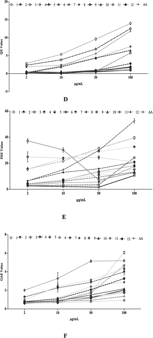 Antioxidant activity of extract and fractions of T. procumbens crude methanol leaves extract (1); hexane (2); chloroform (3);butanol (4) fractions of leaves, crude methanol stems extract (5); hexane (6); chloroform (7); butanol (8) fraction of stem and crude methanol flowers extract (9); hexane (10); chloroform (11) and butanol (12) flower fractions in concentration dependent manner: (A) DPPH free radical inhibition; (B) Reducing power assay; (C) Nitric oxide inhibition; (D) Total Phenolic activity; (E) Total Flavonoid content; (F) Total Antioxidant capacity and (G) Ferric reducing antioxidant power. Values are presented in mean ± SD.