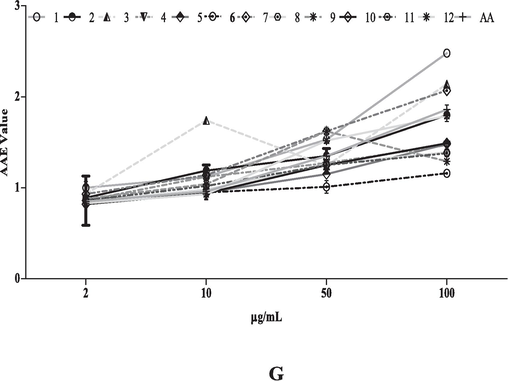 Antioxidant activity of extract and fractions of T. procumbens crude methanol leaves extract (1); hexane (2); chloroform (3);butanol (4) fractions of leaves, crude methanol stems extract (5); hexane (6); chloroform (7); butanol (8) fraction of stem and crude methanol flowers extract (9); hexane (10); chloroform (11) and butanol (12) flower fractions in concentration dependent manner: (A) DPPH free radical inhibition; (B) Reducing power assay; (C) Nitric oxide inhibition; (D) Total Phenolic activity; (E) Total Flavonoid content; (F) Total Antioxidant capacity and (G) Ferric reducing antioxidant power. Values are presented in mean ± SD.