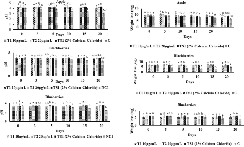 The pH and weight loss (mg) of AACaN and 2 % calcium chloride treated as well as control of fresh-cut apple, blackberries and blue berries. T1: 10 µg/mL of AACaN samples, T2:20 µg/mL of AACaN samples, TS1: 2 % calcium chloride samples, C: Untreated Control samples.