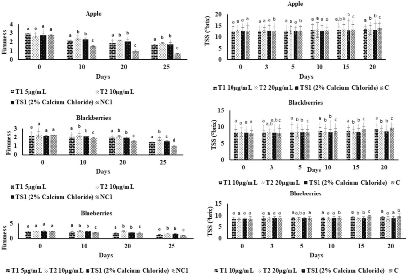 Firmness and TSS (°brix) (b) of AACaN and 2 % calcium chloride treated as well as control of fresh-cut apple, blackberries and blue berries. T1: 10 µg/mL of AACaN samples, T2:20 µg/mL of AACaN samples, TS1: 2 % calcium chloride samples, C: Untreated Control samples.