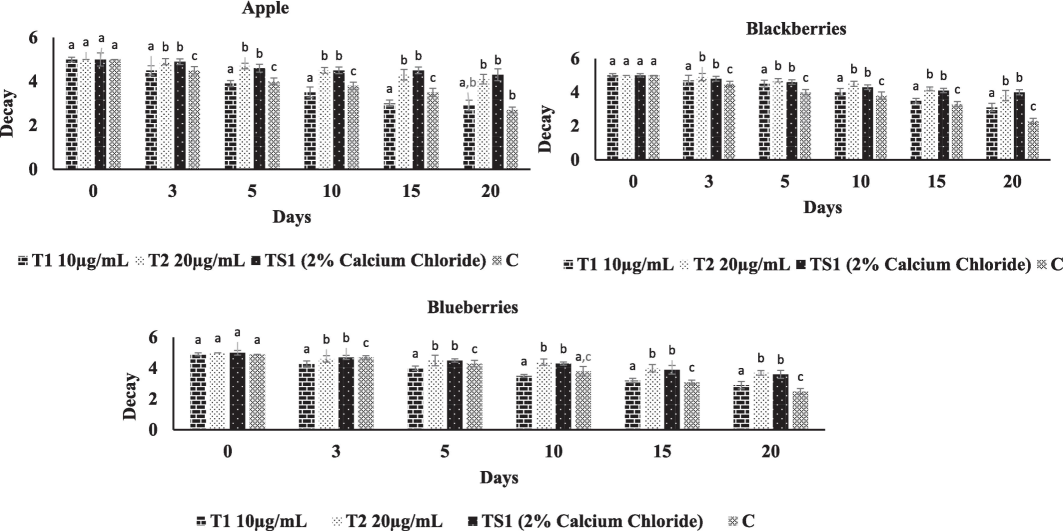 Decay of AACaN and 2 % calcium chloride treated as well as control of fresh-cut apple, blackberries and blue berries. T1: 10 µg/mL of AACaN samples, T2:20 µg/mL of AACaN samples, TS1: 2 % calcium chloride samples, C: Untreated Control samples.