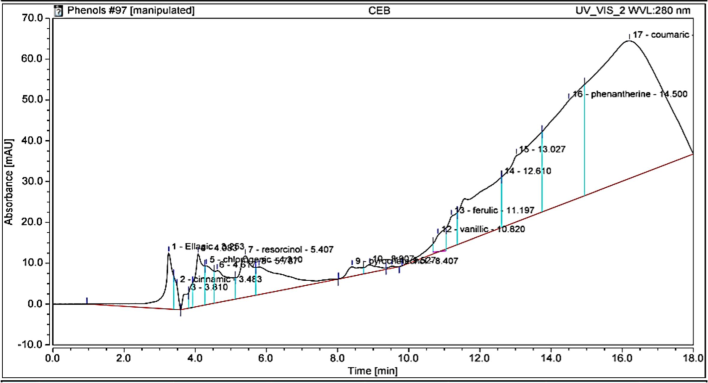 HPLC chromatogram of phenolic compounds identified in ethanol extract of Laurus.
