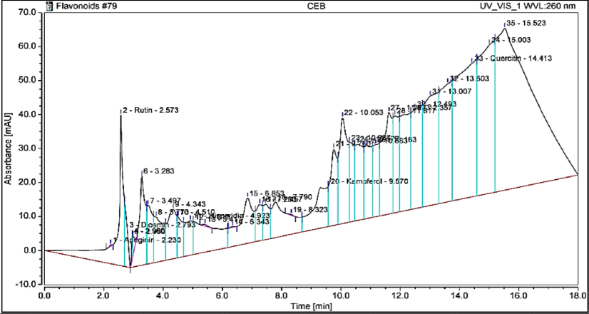 HPLC chromatogram of flavonoid compounds identified in Laurus extract.