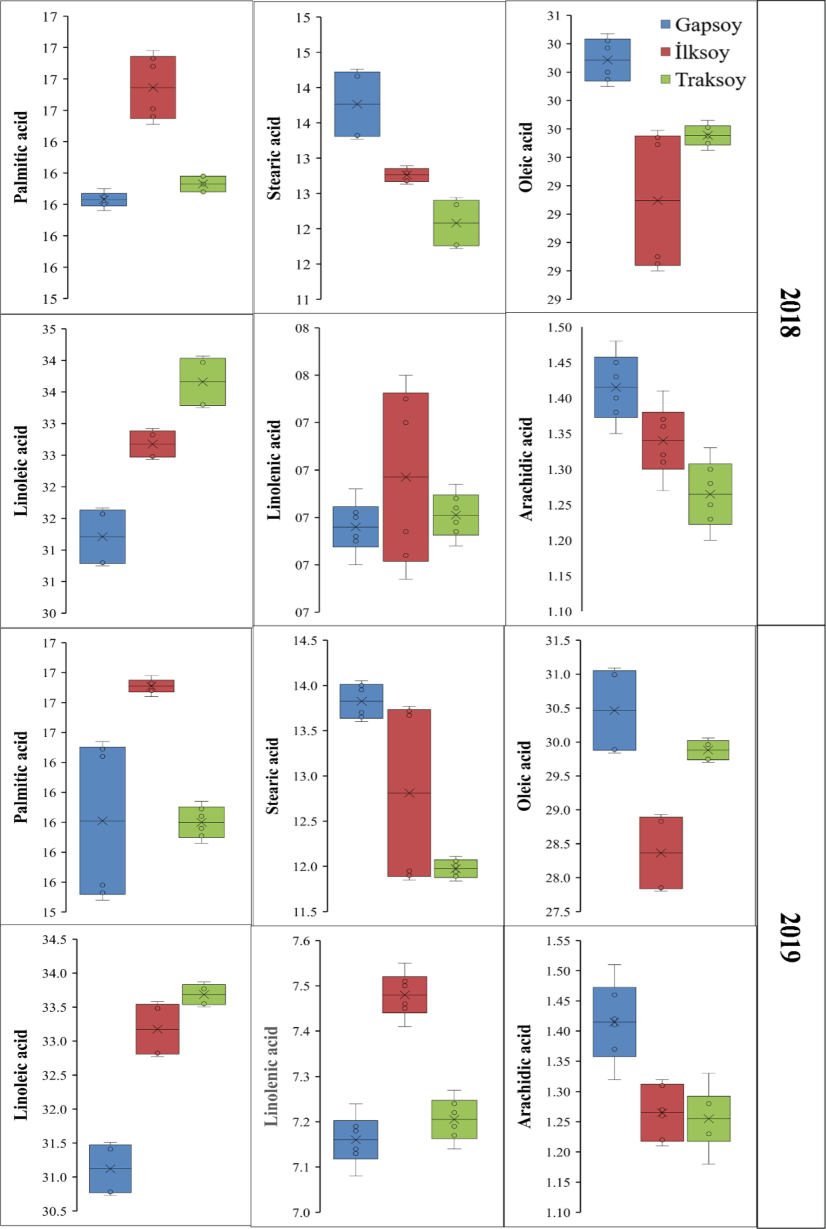 The influence of different soybean genotypes on fatty acid profile.