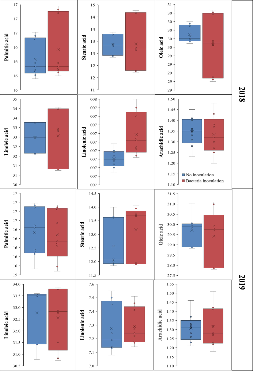 The influence of seed inoculation with bacteria on the fatty acid profile of soybean genotypes.