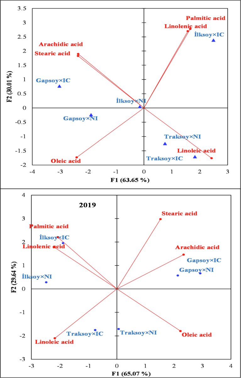 Biplot of the principal component analysis indicating the relationship between fatty acid profile of different soybean genotypes and bacterial inoculation treatments.