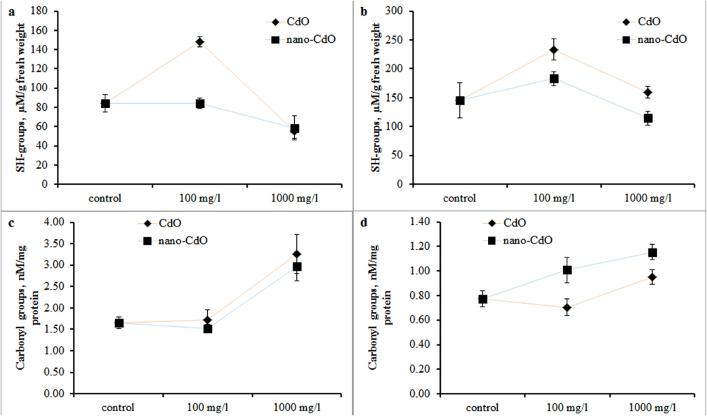 Sulfhydryl (−SH) concentration in the (a) root and (b) shoot and carbonyl (C⚌O) concentration in the (c) root and (d) shoot in barley after one week of cultivation at a dosage of 0 mg/L, 100 mg/L and 1000 mg/L CdO and nano-CdO.