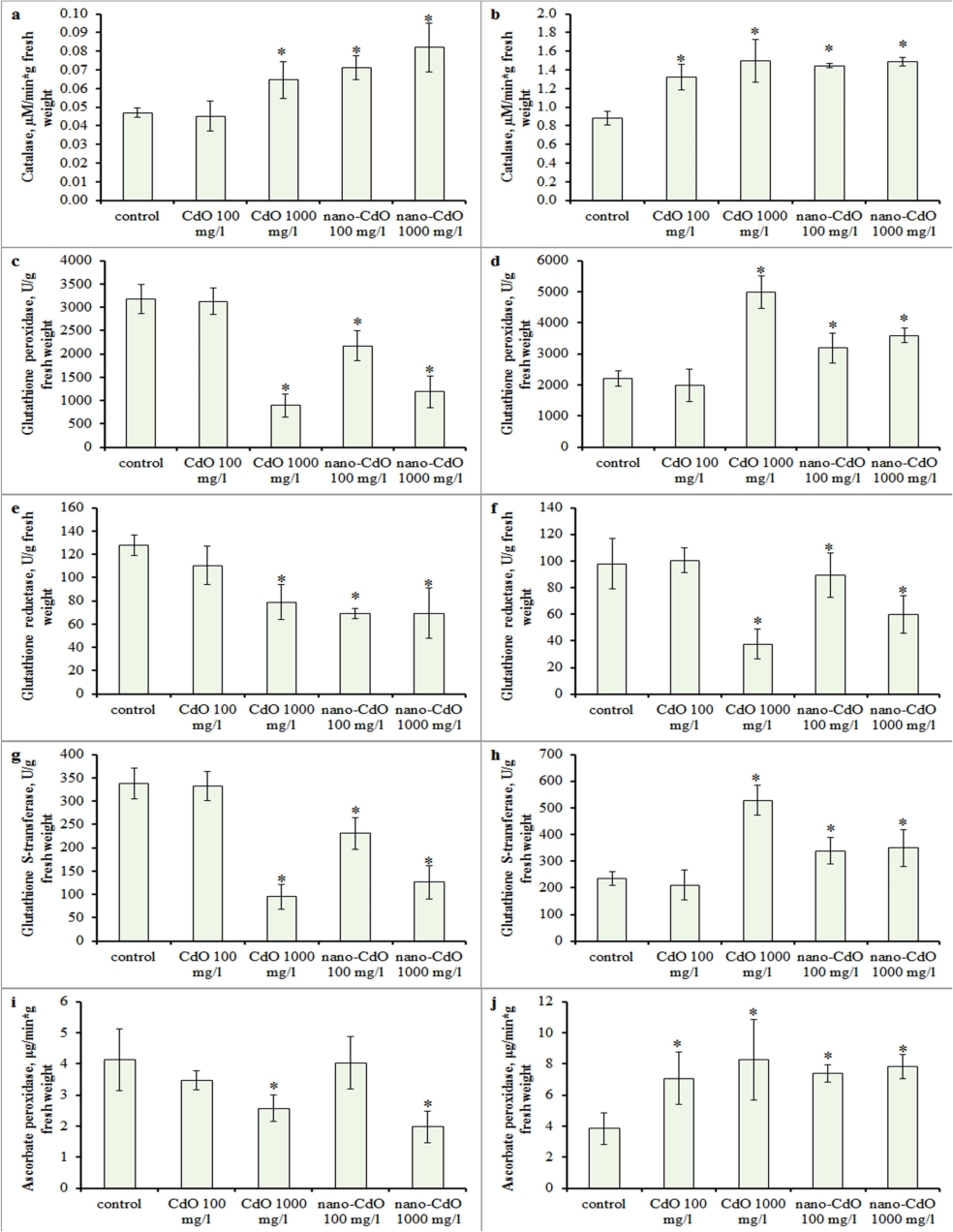 Effect of CdO and nano-CdO treatment at a dose of 100 mg/l and 1000 mg/l on the antioxidant enzyme activities in barley seedling. Catalase (CAT) in the (a) root and (b) shoot; glutathione peroxidase (GPX) in the (c) root and (d) shoot; glutathione reductase (GR) in the (e) root and (f) shoot; glutathione S-transferase (GSTs) in the (g) root and (h) shoot; ascorbate peroxidase (APX) in the (i) root and (j) shoot. Asterix indicates statistically significant differences from the control at p < 0.05.