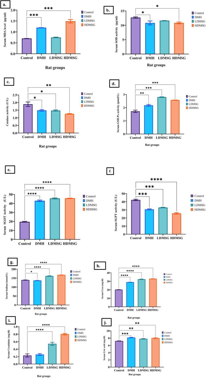 a-j: Effects of MSG on oxidative stress markers and antioxidant enzymes. 2a-Malondialdehyde (MDA). 2b- Super oxide dismutase (SOD). 2c-Catalase (CAT). 2d-GSH-Px. 2e-Serum glutamic oxaloacetic transaminase (SGOT). 2f-Serum glutamic pyruvate transaminase (SGPT). 2 g-Sodium. 2 h-Urea. 2i-Creatinine. 2j-Uric acid. Data are expressed as mean ± SD with n = 3, where n refers to the number of independent experiments. Error bars represent standard deviation. Statistical significance is indicated by asterisks: *p < 0.05, **p < 0.01, ***p < 0.001, ****p < 0.0001.