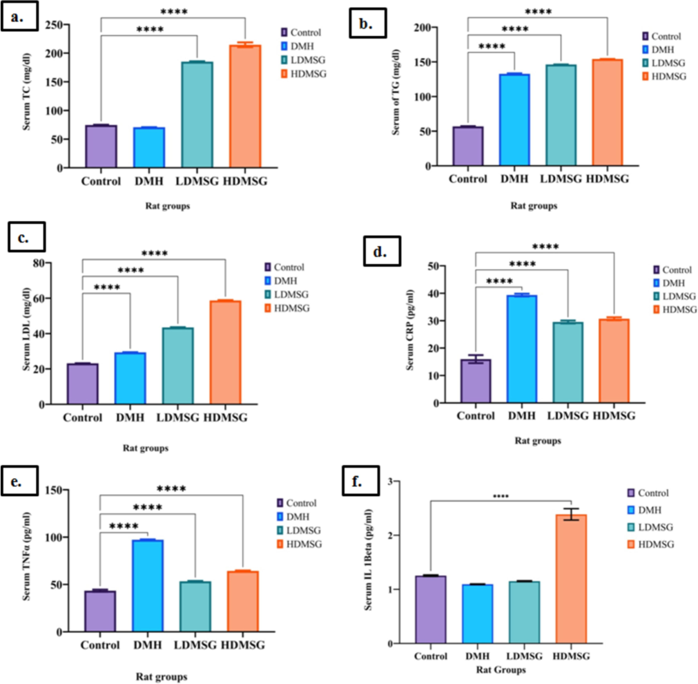 a-f:Effects of MSG lipid biomarkers and proinflammatory markers. 3a-Total cholesterol (TC). 3b-Triglycerides (TG). 3c-Low density lipoprotein (LDL). 3d-c-reactive protein (CRP). 3e-Tumor necrosis factor-α (TNF-α). 3f- Interleukin 1β (IL-1β). Data are expressed as mean ± SD with n = 3, where n refers to the number of independent experiments. Error bars represent standard deviation. Statistical significance is indicated by asterisks: *p < 0.05, **p < 0.01, ***p < 0.001, ****p < 0.0001.