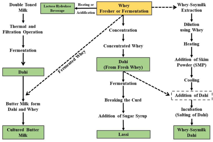 Schematic representation of processing and formulation technology of whey-based dairy products.