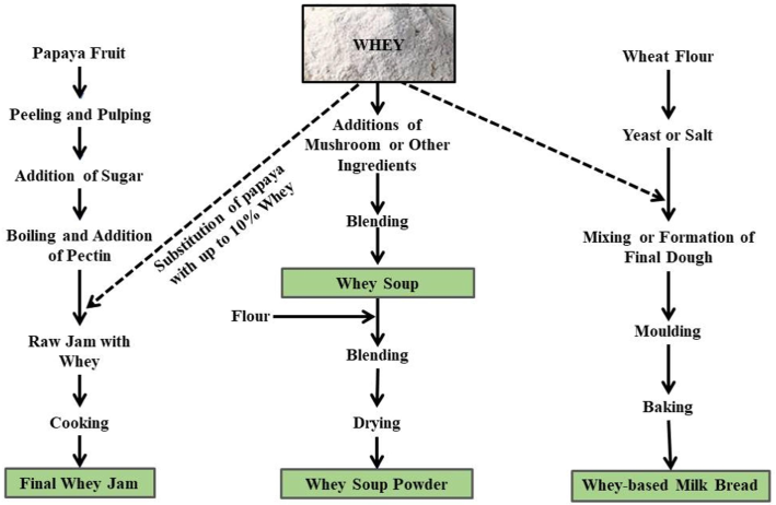 Schematic representation of processing and formulation technology of whey-based bakery and confectionery products.