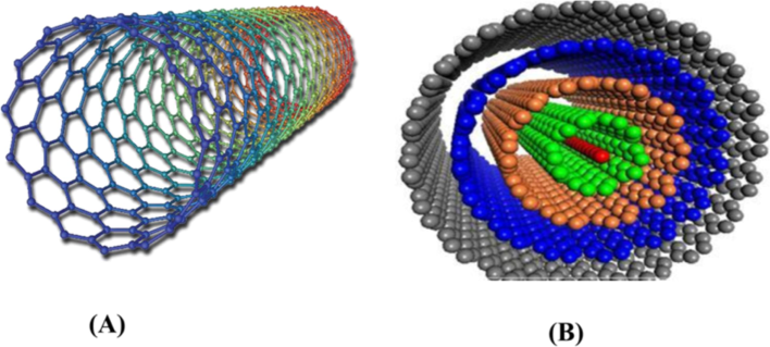 Molecular structure of carbon nanotube: (A) single walled carbon nanotube; and (B) multiwalled carbon nanotube.