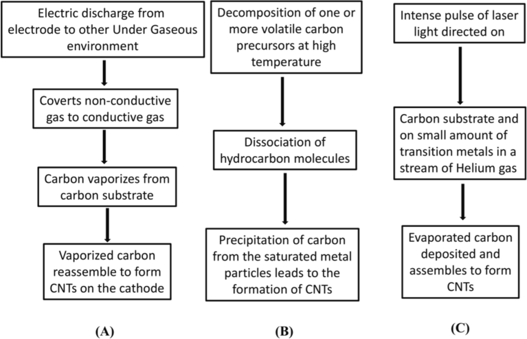 Synthesis of carbon nanotube by following methods/mechanisms: (A) Arc discharge method (B) chemical vapor deposition method (C) laser ablation method.